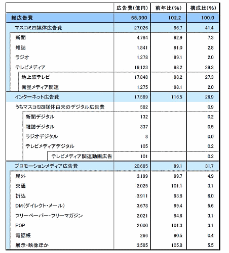 電通が発表した2018年（平成30年）日本の広告費