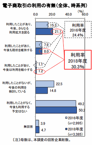 ジェトロが実施した海外での事業展開に関する実態調査「日本企業の海外事業展開に関するアンケート調査」 電子商取引の利用の有無（全体、時系列）