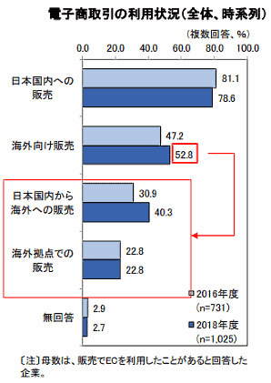ジェトロが実施した海外での事業展開に関する実態調査「日本企業の海外事業展開に関するアンケート調査」 電子商取引の利用状況（全体、時系列）