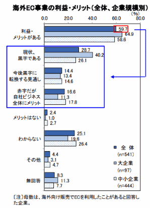 ジェトロが実施した海外での事業展開に関する実態調査「日本企業の海外事業展開に関するアンケート調査」 海外EC事業の利益・メリット（全体、企業規模別）