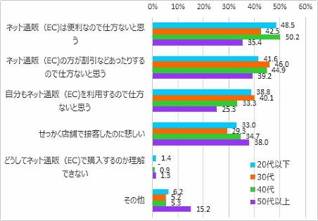 店頭で接客をした消費者が、あなたが勧めた商品を店舗ではなくネット通販で購入した場合、どのように思うかについて