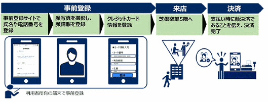 日本電気（NEC）は顔認証技術を使ったクレジットカード決済サービスの実証実験をスタート