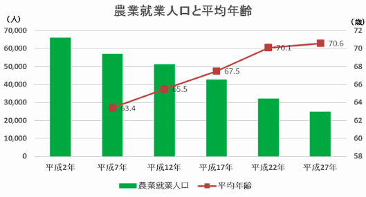 島根県は人口減少に伴い農林産業の人手不足が深刻化