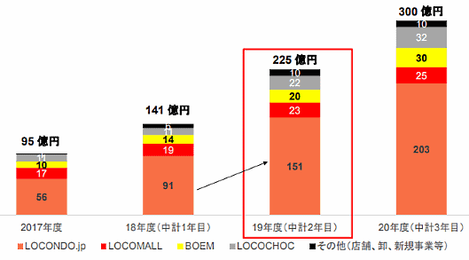 靴とファッションのECサイト「LOCONDO.jp」を運営するロコンドの2019年2月期決算における取扱高