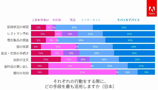 アドビがスマートフォンを所有する1000人の消費者に対し行ったモバイル利用に関する意識調査「Mobile Marketing Research 2019」