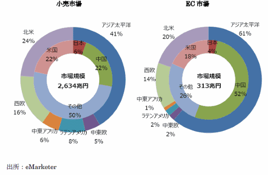 経済産業省が5月16日に発表した電子商取引に関する市場調査によると、2018年の中国・米国向け越境EC市場は前年比17.3%増の2兆3583億円 越境ECポテンシャル推計値 世界の小売市場・EC市場における地域別および主要国が占める割合