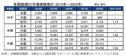 経済産業省が5月16日に発表した電子商取引に関する市場調査によると、2018年の中国・米国向け越境EC市場は前年比17.3%増の2兆3583億円 越境ECポテンシャル推計値