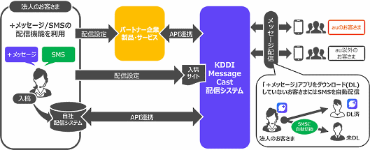 「+メッセージ」の公式アカウント機能を企業向けに提供する「KDDI Message Cast」