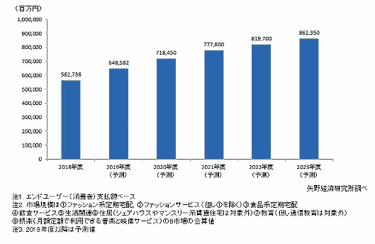 矢野経済研究所が調査したサブスクリプションサービス国内市場規模予測（8市場計）