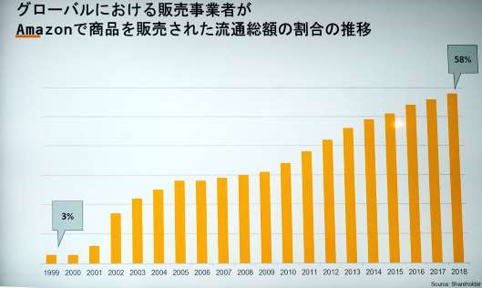 「Amazonマーケットプレイス」に出品する日本の中小企業による2018年の流通総額が9000億円を超えたと発表