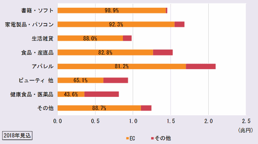 富士経済の「通販・e－コマースビジネスの実態と今後　2019」 通販（物販）市場におけるECの構成比（2018年見込）