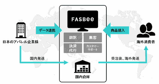 BEENOSとワールドグループによる合弁会社FASBEE（ファスビー）は、日本のアパレル商品を海外に販売するグローバルファッションECサイト「FASBEE」の運営を正式に開始した