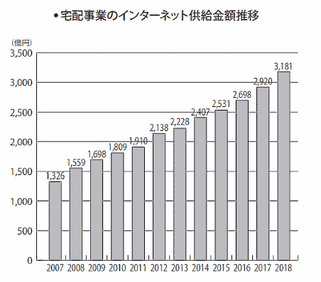 日本生活協同組合連合会（日本生協連）はこのほど、2018年度の地域生協による個配（個人宅への宅配事業）の供給高は、前年度比2.0%増の1兆2860億5200万円だった