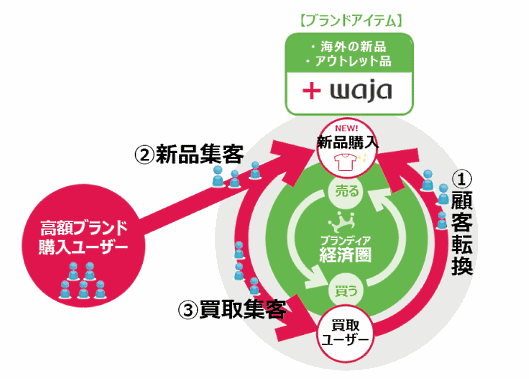 デファクトスタンダードはwajaが運営するマーケット事業を取得することで契約を締結したと発表した