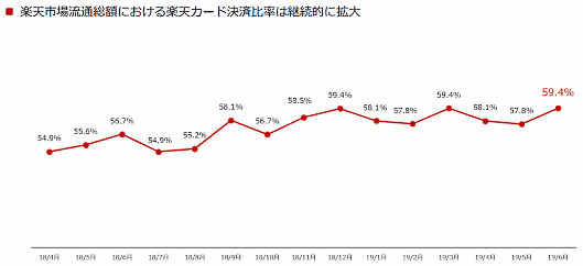 「楽天市場」の流通総額における楽天カード決済比率