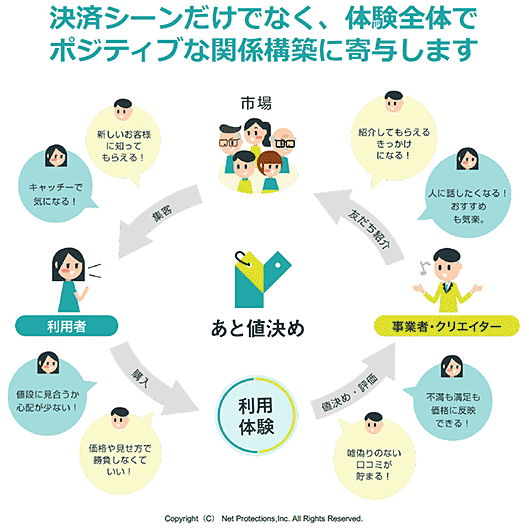 決済シーンだけでなく、体験全体でポジティブな関係構築に寄与します