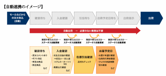 スクロール360は、複数のECサイト運用業務の自動化を実現する一元管理システム「eシェルパモール2.0」の販売を始めた