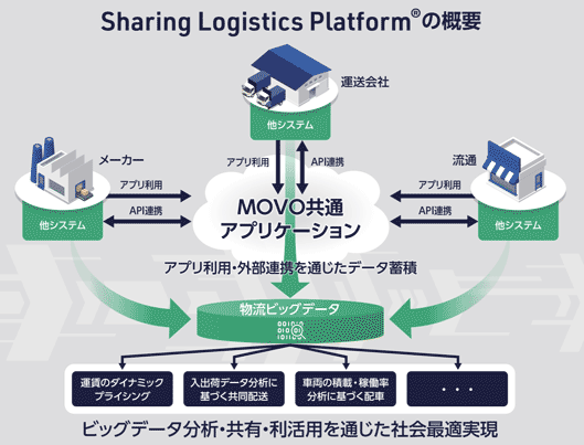 「Sharing Logistics Platform」の概要