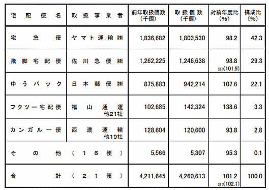 国土交通省の発表によると、2018年度の宅配便取扱個数は43億701万個 宅配便（トラック）取扱個数