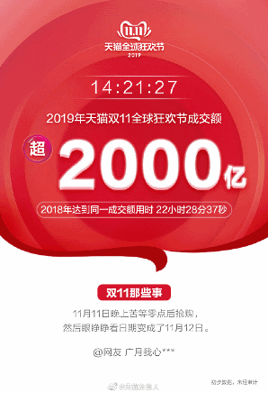 中国で行われているネット通販の買い物の祭典「独身の日」（W11、ダブルイレブン）で、中国のECプラットフォーム最大手の阿里巴巴集団（アリババグループ）の取扱高（GMV）が、スタートから14時間21分までに2000億人民元を超えた