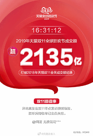 中国で行われているネット通販の買い物の祭典「独身の日」（W11、ダブルイレブン）で中国のECプラットフォーム最大手の阿里巴巴集団（アリババグループ）の取扱高（GMV）が、スタートから16時間31分12秒に2018年に記録した取扱高2135億人民元を超えた