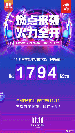 中国で始まったネット通販の買い物の祭典「独身の日」（W11、ダブルイレブン）で、「JD.com」運営の中国直販EC最大手「京東集団」が展開しているキャンペーン期間中の取扱高が、11月11日0時に1313億人民元に達した