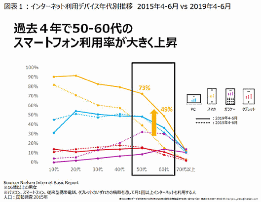 ニールセン デジタルが2019年上半期のPCとスマートフォンの利用実態をまとめた「Digital Trends 2019上半期」を発表