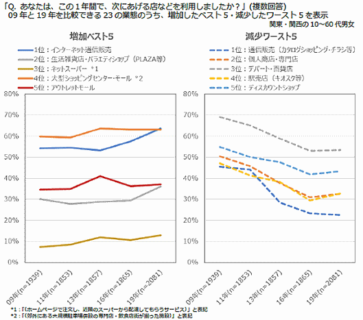 日本能率協会総合研究所は11月22日、「買い物場所の使い分け調査2019」の結果を発表