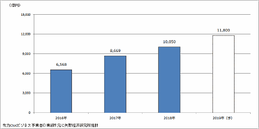 CtoC物販分野 市場規模（流通総額ベース、単位：億円）
