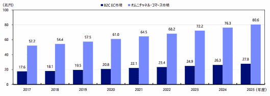 野村総合研究所（NRI）はICT（情報通信技術）やメディアに関する市場調査レポート「ITナビゲーター2020年版」を公表、レポートでは「BtoC EC（消費者向けEC）」の2025年度の市場規模は27兆8000億円に拡大すると予測している
