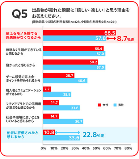 メルカリ mercari フリマアプリ 調査結果