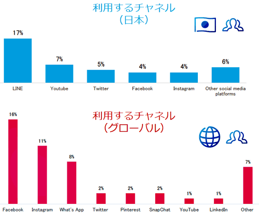 ソーシャルコマースで日本人が利用するチャネル（上）、世界の傾向（下）
