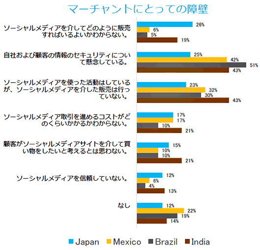 ソーシャルコマースに関する日本、メキシコ、ブラジル、インドの事業者の障壁