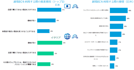 日本とイタリアの越境ECのモバイル利用状況（右）と、日本人が越境ECを利用する際の障壁