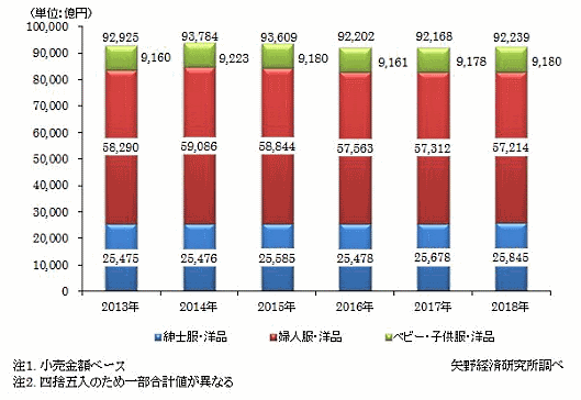 矢野経済研究所が発表した2018年の国内アパレル小売市場は、前年比0.1%増の9兆2239億円で、2年連続して横ばい