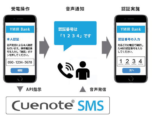 阪急阪神ホールディングスグループのユミルリンクは、SMS配信サービス「Cuenote SMS（キューノート SMS）」にIVR（音声自動応答）機能を追加