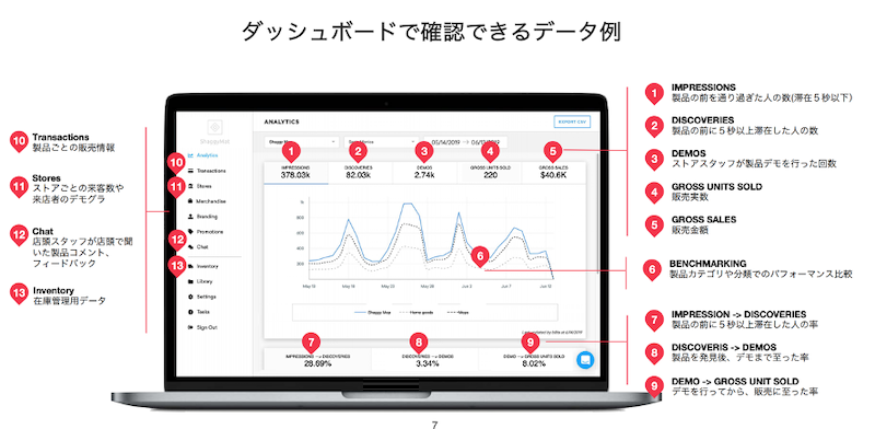 「b8ta」のダッシュボードでは、来店者の年齢性別分布や、指定期間における来場者の男女比率などのデモグラも確認できる