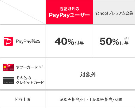 PayPay ペイペイ ポイントバック PayPayポイント Yahoo ヤフー