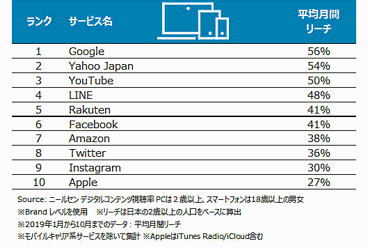 2019年 日本におけるトータルデジタルリーチ TOP10