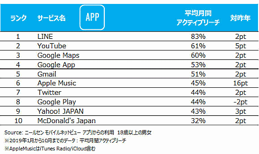 2019年 日本におけるスマートフォンアプリアクティブリーチ TOP10