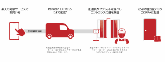楽天は、独自の配送サービス「Rakuten EXPRESS」でオートロック付マンションにおける「置き配」の実証実験を開始