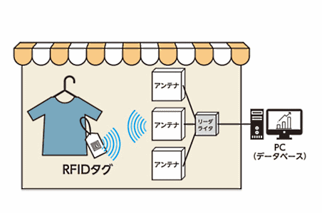 三井不動産は、ビームス、大日本印刷と共同で、RFID（Radio Frequency Identification）を活用した商品情報の読み取りについて実証実験を行う