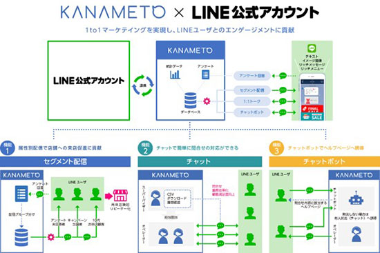 トランスコスモス LINE LINEチャット 大学生協 KANAMETO salesforce