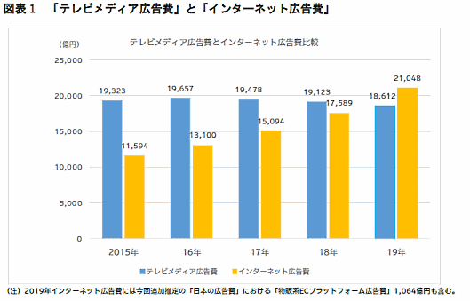 電通が公表した「2019年 日本の広告費」 テレビメディア広告費とインターネット広告費