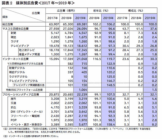 電通が公表した「2019年 日本の広告費」 媒体別広告費