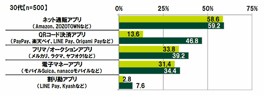 SMBCコンシューマーファイナンスは「20代・30代・40代の金銭感覚についての意識調査2020」を発表、アプリの使用率（30歳代）