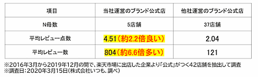 ECマーケティング支援の、いつも.は3月23日、メーカーのEC参入、ECによる事業拡大を支援する「日本流D2C・ネット直販」サービスを開始