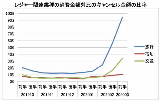 Finatextホールディングスの子会社で、ビッグデータの解析・分析を行うナウキャストとジェーシービー（JCB）が公表した、新型コロナウイルス感染拡大が続く「3月前半の国内業種別消費動向データ」