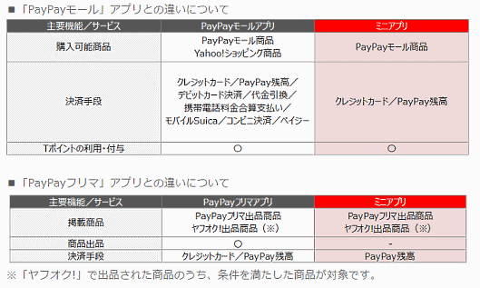 PayPayとヤフーは、ヤフーが運営するECモール「PayPayモール」とフリマアプリ「PayPayフリマ」を、PayPayが運営するスマホ決済サービス「PayPay」のアプリトップ画面で「ミニアプリ」としての提供を始めた