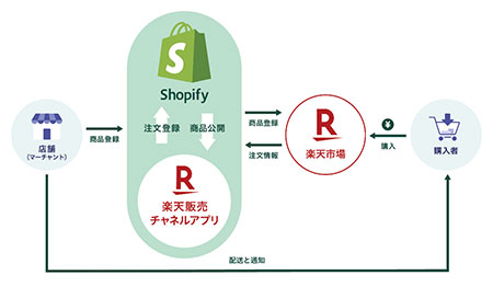 楽天市場 楽天 Shopify 楽天販売チャネルアプリ 販路拡大 米国 日本 ショッピファイ
